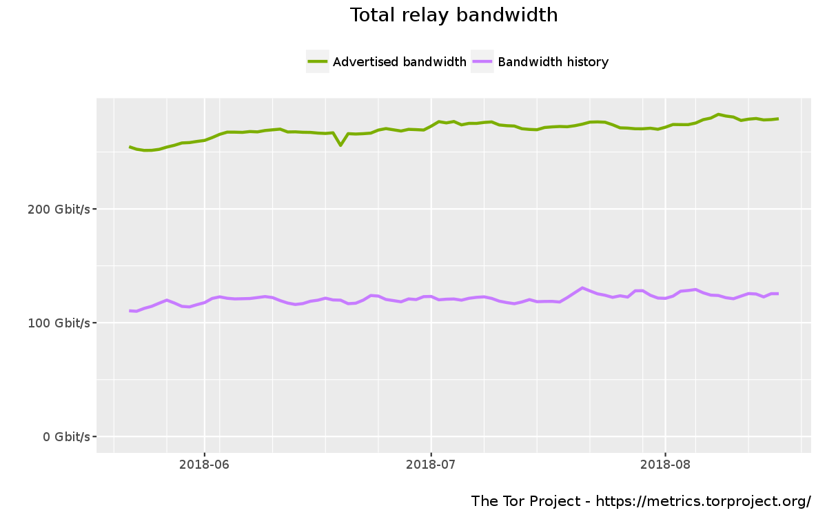 ../_images/bandwidth-2018-05-22-2018-08-20.png