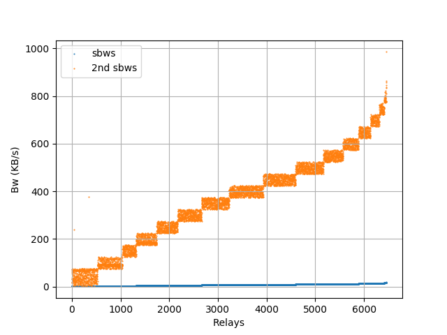 sbws linear scaling